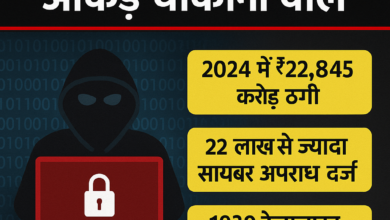 Photo of साल 2024 में साइबर ठगी ने तोड़े सारे रिकॉर्ड   भारत में 22,845 करोड़ रुपये गंवाए लोग, डिजिटल अरेस्ट के केसों में भी जबरदस्त बढ़ोतरी