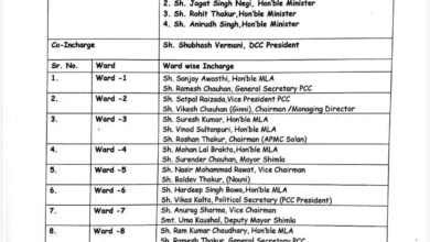 Photo of सोलन नगर निगम चुनाव: सत्ता पाने को कांग्रेस का बड़ा दांव, दिग्गजों को सौंपी जिम्मेदारी